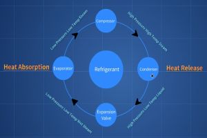 Four Main Components in Refrigeration System