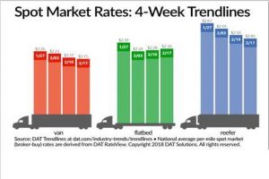 Reefer and Van Spot Truckload Rates Cool off; Capacity Picks Up